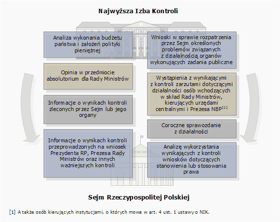 Dokumenty, które NIK jest zobowiązana przedkładać Sejmowi RP (opis grafiki poniżej)