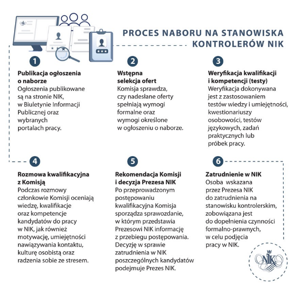 Schemat procesu naboru na&nbsp;stanowiska kontrolerów NIK