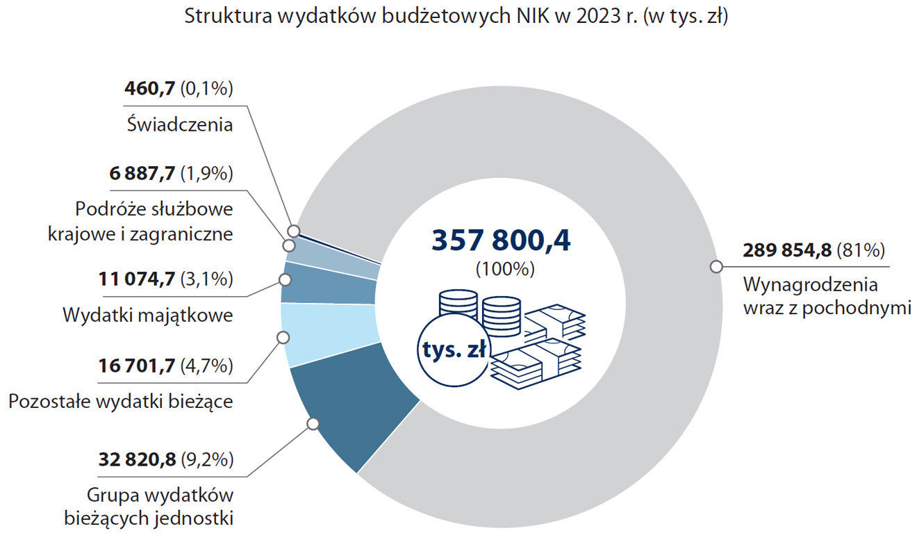 Struktura wydatków budżetowych NIK w 2023 r. (opis grafiki poniżej)