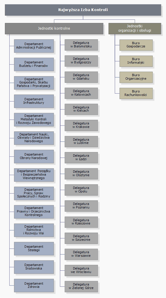 Schemat organizacyjny NIK (opis grafiki poniżej)