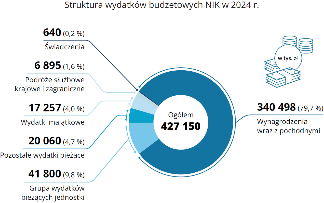 Struktura wydatków budżetowych NIK w 2024 r. (opis grafiki poniżej)