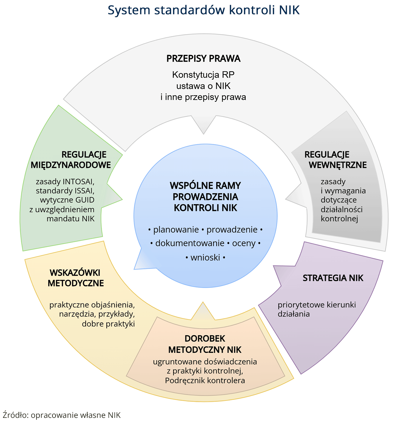 System standardów kontroli (opis grafiki poniżej)