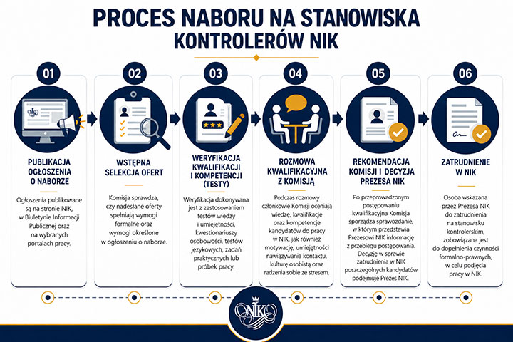 Proces naboru na&nbsp;stanowiska kontrolerów NIK (opis grafiki poniżej)